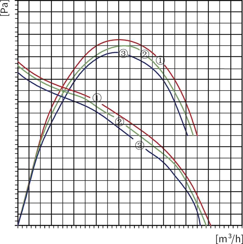 Axial overlap airflow performance curve